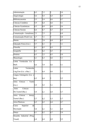 13
Administração 6,5 7,2 5 5,8
Arquivologia 5,6 5,5 4,5 4,5
Biblioteconomia 5,5 5,4 4,6 4,7
Ciências Contábeis 5,9 6,4 4,6 5,1
Ciências Econômicas 6,5 6,8 4,8 5,6
Ciências Sociais 6,6 6,7 4,7 5,5
Comunicação - Jornalismo 7,3 7,3 5 6,4
Comunicação-Prod.Com. 6,7 7,1 5 5,8
Direito 8,1 7,8 4,4 6,7
Educação Física (Lic.) 5,7 6,1 4 5,1
Filosofia 6,1 6,5 4,5 5
Geografia 6,1 6,2 4,5 5
História 6,5 7,2 4,5 5,8
Museologia 6,1 6,3 4,6 5,1
Letras Vernáculas Lic e
Bach. 6,6 7,9 4,6 5,1
Letras Vernáculas
Ling.Estr (Lic. e Bac.) 7,1 6,4 4,6 5,2
Língua Estrangeira (Lic. e
Bac) 6,3 6,4 5 5,2
Artes Cênicas - Teatro
(Lic.) 5,9 5,5 5,1 5
Artes Cênicas –
Dir.Teatral (Bac.) 5,9 6,1 4,9 5,7
Artes Cênicas - Interp.
Teatral (Bac.) 5,7 6,2 5,3 5,7
Artes Plásticas 6,5 6,5 4,4 4,7
Curso Superior de
Decoração 5,8 6,1 5,1 4,9
Dança 6,1 6,2 4,7 5,4
Desenho Industrial (Prog.
Visual) 6,4 6,4 4,9 5,5
 