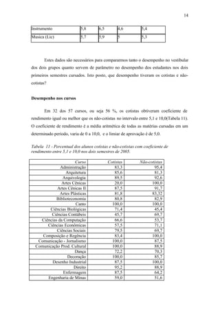 14
Instrumento 5,8 6,5 4,6 5,4
Musica (Lic) 5,7 5,9 5 5,3
Estes dados são necessários para compararmos tanto o desempenho no vestibular
dos dois grupos quanto servem de parâmetro no desempenho dos estudantes nos dois
primeiros semestres cursados. Isto posto, que desempenho tiveram os cotistas e não-
cotistas?
Desempenho nos cursos
Em 32 dos 57 cursos, ou seja 56 %, os cotistas obtiveram coeficiente de
rendimento igual ou melhor que os não-cotistas no intervalo entre 5,1 e 10,0(Tabela 11).
O coeficiente de rendimento é a média aritmética de todas as matérias cursadas em um
determinado período, varia de 0 a 10,0, e o limiar de aprovação é de 5,0.
Tabela 11 - Percentual dos alunos cotistas e não-cotistas com coeficiente de
rendimento entre 5,1 e 10,0 nos dois semestres de 2005.
Curso Cotistas Não-cotistas
Administração 83,3 95,4
Arquitetura 85,6 81,3
Arquivologia 89,5 92,6
Artes Cênicas 20,0 100,0
Artes Cênicas II 87,5 91,7
Artes Plásticas 81,8 83,32
Biblioteconomia 80,8 82,9
Canto 100,0 100,0
Ciências Biológicas 71,4 45,4
Ciências Contábeis 45,7 69,7
Ciências da Computação 66,6 53,7
Ciências Econômicas 57,5 71,1
Ciências Sociais 79,5 69,7
Composição e Regência 83,4 100,0
Comunicação - Jornalismo 100,0 87,5
Comunicação Prod. Cultural 100,0 88,9
Dança 72,2 70,3
Decoração 100,0 85,7
Desenho Industrial 87,5 100,0
Direito 95,2 88,9
Enfermagem 87,5 64,2
Engenharia de Minas 59,0 51,6
 