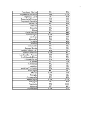15
Engenharia Elétrica 55,5 75,0
Engenharia Mecânica 75,0 100,0
Engenharia Civil 94,1 80,0
Engenharia Química 66,0 90,0
Engenharia Sanitária 64,0 86,0
Estatística 41,1 36,0
Farmácia 92,3 82,3
Filosofia 78,3 57,1
Física 33,4 45,1
Física Noturno 42,1 44,0
Fonaudiologia 100,0 88,9
Geofísica 29,0 60,0
Geografia 50,0 70,6
Geologia 46,7 43,0
História 95,2 80,6
Instrumento 66,7 72,2
Letras c/ Inglês 83,4 72,2
Letras c/ Língua Est. 40,0 66,7
Letras Vernáculas 100,0 87,7
Lic.Desenho e Plástica 70,0 68,7
Lic.Educação Física 85,0 73,8
Lic.em Ciências 72,0 47,0
Lic.Teatro 72,7 70,6
Matemática 59,2 71,4
Medicina 93,3 84,6
Medicina Veterinária 77,0 81,0
Museologia 88,2 69,2
Música 100,0 77,0
Nutrição 87,5 92,3
Oceanografia 27,2 40,0
Odontologia 100,0 100,0
Pedagogia 94,1 82,6
Psicologia 77,8 100,0
Química 83,3 41,1
Secretariado 100,0 90,9
 