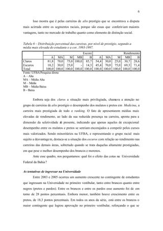 6
Isso mostra que é pelas carreiras de alto prestígio que se encontrava a disputa
mais acirrada entre os segmentos raciais, porque são essas que confeririam maiores
vantagens, tanto no mercado de trabalho quanto como elemento de distinção social.
Tabela 6 – Distribuição percentual das careiras, por nível de prestígio, segundo a
média mais elevada do estudante e a cor, 1993-1997.
Escore Rendimento
A MA M MB B A MA M MB B
Claros 81,8 70,0 75,0 100,0 85,7 54,4 30,0 25,0 30,7 28,6
Escuros 18,2 30,0 25,0 - 14,3 45,4 70,0 75,0 69,3 71,4
Total 100,0 100,0 100,0 100,0 100,0 100,0 100,0 100,0 100,0 100,0
Fonte: UFBA/Pesquisa direta
A – Alta
MA – Média Alta
M – Média
MB – Média Baixa
B - Baixa
Embora seja dos claros a situação mais privilegiada, chamava a atenção no
grupo de carreiras de alto prestígio o desempenho dos mulatos e pretos em Medicina, a
carreira mais prestigiada de todo o ranking. O fato de apresentarem médias mais
elevadas de rendimento, ao lado da sua reduzida presença na carreira, aponta para a
dimensão da seletividade ali presente, indicando que apenas aqueles de excepcional
desempenho entre os mulatos e pretos se sentiam encorajados a competir pelos cursos
mais valorizados. Sendo minoritários na UFBA, e representando o grupo racial mais
sujeito a desvantagem, destaca-se a situação dos escuros com relação ao rendimento nas
carreiras das demais áreas, sobretudo quando se trata daquelas altamente prestigiadas,
em que pese o melhor desempenho dos brancos e morenos.
Ante esse quadro, nos perguntamos: qual foi o efeito das cotas na Universidade
Federal da Bahia?
As tentativas de ingressar na Universidade
Entre 2003 e 2005 ocorreu um aumento crescente no contingente de estudantes
que ingressam na Universidade no primeiro vestibular, tanto entre brancos quanto entre
negros (pretos e pardos). Entre os brancos e entre os pardos esse aumento foi de em
torno de 28 pontos percentuais. Embora menor, também houve crescimento entre os
pretos, de 18,3 pontos percentuais. Em todos os anos da série, está entre os brancos o
maior contingente que logrou aprovação no primeiro vestibular, reforçando o que se
 