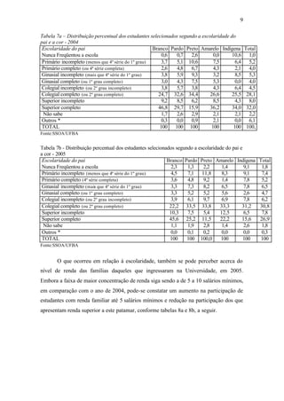 9
Tabela 7a – Distribuição percentual dos estudantes selecionados segundo a escolaridade do
pai e a cor - 2004
Escolaridade do pai Branco Pardo Preto Amarelo Indígena Total
Nunca Freqüentou a escola 0,6 0,7 2,6 0,0 10,6 1,0
Primário incompleto (menos que 4ª série do 1º grau) 3,7 5,1 10,6 7,5 6,4 5,2
Primário completo (ou 4ª série completa) 2,6 4,8 6,7 4,3 2,1 4,0
Ginasial incompleto (mais que 4ª série do 1º grau) 3,8 5,9 9,3 3,2 8,5 5,3
Ginasial completo (ou 1º grau completo) 3,0 4,3 7,5 5,3 0,0 4,0
Colegial incompleto (ou 2º grau incompleto) 3,8 5,7 3,8 4,3 6,4 4,5
Colegial completo (ou 2º grau completo) 24,7 32,6 34,4 26,6 25,5 28,1
Superior incompleto 9,2 8,5 6,2 8,5 4,3 8,0
Superior completo 46,8 29,7 15,9 36,2 34,0 32,0
Não sabe 1,7 2,6 2,9 2,1 2,1 2,2
Outros * 0,3 0,0 0,9 2,1 0,0 6,1
TOTAL 100 100 100 100 100 100,
Fonte:SSOA/UFBA
Tabela 7b - Distribuição percentual dos estudantes selecionados segundo a escolaridade do pai e
a cor - 2005
Escolaridade do pai Branco Pardo Preto Amarelo Indígena Total
Nunca Freqüentou a escola 2,3 1,3 2,2 1,4 9,1 1,8
Primário incompleto (menos que 4ª série do 1º grau) 4,5 7,1 11,8 8,3 9,1 7,4
Primário completo (4ª série completa) 3,6 4,8 9,2 1,4 7,8 5,2
Ginasial incompleto (mais que 4ª série do 1º grau) 3,3 7,3 8,2 6,5 7,8 6,5
Ginasial completo (ou 1º grau completo) 3,3 5,2 5,2 5,6 2,6 4,7
Colegial incompleto (ou 2º grau incompleto) 3,9 6,1 9,7 6,9 7,8 6,2
Colegial completo (ou 2º grau completo) 22,2 33,5 33,8 33,3 31,2 30,8
Superior incompleto 10,3 7,5 5,4 12,5 6,5 7,8
Superior completo 45,6 25,2 11,5 22,2 15,6 26,9
Não sabe 1,1 1,9 2,8 1,4 2,6 1,8
Outros * 0,0 0,1 0,2 0,0 0,0 0,3
TOTAL 100 100 100,0 100 100 100
Fonte:SSOA/UFBA
O que ocorreu em relação à escolaridade, também se pode perceber acerca do
nível de renda das famílias daqueles que ingressaram na Universidade, em 2005.
Embora a faixa de maior concentração de renda siga sendo a de 5 a 10 salários mínimos,
em comparação com o ano de 2004, pode-se constatar um aumento na participação de
estudantes com renda familiar até 5 salários mínimos e redução na participação dos que
apresentam renda superior a este patamar, conforme tabelas 8a e 8b, a seguir.
 