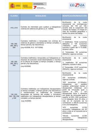 Página 130 de 211
CLAVES MODALIDAD BONIFICACIÓN/REDUCCIÓN
410 y 510
Contrato de interinidad para sustituir a trabajadoras
víctimas de violencia de género (L.O. 1/2004)
Bonificación de la cuota
empresarial por contingencias
comunes del 100 por 100,
durante toda la suspensión del
contrato de trabajo o 6 meses en
caso de movilidad geográfica o
cambio de centro de trabajo.
150, 250,
350, 450 y
550
Contratos indefinidos o temporales con víctimas de
violencia de género o doméstica (a tiempo completo, a
tiempo parcial y fijo discontinuo).
(Ley 43/2006, R.D. 1917/2008)
Bonificación de la cuota
empresarial:
1/ Indefinidos: 70,83 euros/mes
(850/año) ó 125 euros/mes
(1500/año) para contratos
suscritos a partir del 11.12.2008,
durante 4 años.
2/ Temporales: 50 euros/mes
(600/año), vigencia contrato.
150, 250,
350, 450 y
550
Contratos indefinidos o temporales con trabajadores en
situación de exclusión social desempleados e inscritos
en la Oficina de empleo (a tiempo completo, a tiempo
parcial y fijo discontinuo).
(Ley 43/2006)
Bonificación de la cuota
empresarial:
1/ Indefinidos: 50 euros/mes
(600/año), durante 4 años.
2/ Temporales: 41,67 euros/mes
(500/año), vigencia contrato.
130, 230,
330, 139, 239
y 339
Contratos indefinidos con trabajadores discapacitados
(a tiempo completo, a tiempo parcial y fijo discontinuo)
o transformación en indefinidos de contratos
temporales de fomento del empleo o formativos
celebrados con trabajadores discapacitados (a tiempo
completo y a tiempo parcial).
(Ley 43/2006)
Bonificación de la cuota
empresarial de
375 euros/mes (4.500/año),
vigencia contrato.
*425 euros/mes (5.100/año):
trabajadores con parálisis
cerebral, enfermedad mental o
discapacidad intelectual, con
grado de minusvalía igual o
superior al 33%, y con
discapacidad física o sensorial
con grado de minusvalía igual o
superior al 65% (525 euros/mes
si el trabajador tiene 45 años o
más en el momento de la
contratación ó 495,83 euros/mes
si es una trabajadora.
*475 euros/mes (5.700
euros/año): trabajadores con 45
años o más en el momento de la
contratación.
*445,83 euros/mes (5.350
euros/año): trabajadoras
discapacitadas.
 