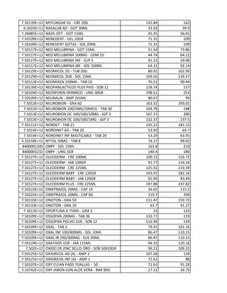 7.50139E+12 MYFUNGAR 1G - CRE 20G 132.84 162
6.5024E+11 NASALUB AD - GOT 30ML 33.92 39.9
7.36085E+11 NAZIL OFT - GOT 15ML 45.35 56.01
7.50109E+12 NENEDENT - GEL 10GR 71.31 109
7.50109E+12 NENEDENT GOTAS - SOL 20ML 71.31 109
7.50117E+12 NEO MELUBRINA - GOT 15ML 51.54 73.86
7.50117E+12 NEO MELUBRINA 500MG - COM 10 44.74 64.11
7.50117E+12 NEO MELUBRINA INF - SUP 5 41.22 59.06
7.50117E+12 NEO MELUBRINA JBE - SOL 100ML 64.31 92.14
7.50129E+12 NEOMICOL 2G - TUB 20G 80.92 102.96
7.50129E+12 NEOMICOL 2GR - SOL 15ML 109.56 139.57
7.50113E+12 NEOMIXEN 250MG - TAB 10 76.51 90.44
7.50139E+12 NEOPANLACTICOS PLUS PVO - SOB 12 128.74 157
7.50104E+12 NEOSPORIN DERMICO - UNG 30GR 198.61 253
7.50109E+12 NEURALIN - AMP 2X1ML 80.67 99
7.5013E+12 NEUROBION - GRA 60 163.31 293.01
7.5013E+12 NEUROBION 100/5MG/50MCG - TAB 30 104.78 188
7.5013E+12 NEUROBION DC 100/100/10MG - JGP 3 167.21 300
7.5013E+12 NEUROBION DC 100/100/1MG - JGP 3 132.37 237.5
7.50111E+12 NORDET - TAB 21 145.22 181.53
7.5014E+12 NORDINET AD - TAB 20 53.92 64.7
7.5014E+12 NORDINET INF MASTICABLE - TAB 20 53.29 63.95
3.10158E+11 NYTOL 50MG - TAB 8 74.27 99.02
8400001245 OBRY - SOL 15ML 163.8 210
8400003232 OBRY - UNG 3GR 140.4 180
7.50127E+12 OLEODERM - CRE 100ML 100.11 126.72
7.50127E+12 OLEODERM - JAB 100GR 91.77 116.16
7.50127E+12 OLEODERM - CRE 225ML 125.92 159.39
7.50127E+12 OLEODERM BABY - CRE 120GR 143.91 182.16
7.50127E+12 OLEODERM BABY - JAB 120GR 65.96 83.49
7.50127E+12 OLEODERM PLUS - CRE 225ML 187.88 237.82
7.50223E+12 OMEPRAZOL 20MG - CAP 14 34.65 115.5
7.50225E+12 OMEPRAZOL 20MG - CAP 60 119.7 399
7.50133E+12 ONOTON - GRA 50 111.47 159.72
7.50133E+12 ONOTON - GRA 20 63.7 91.27
7.5013E+12 OPORTUNA 0.75MG - GRA 2 23 122
7.50109E+12 OSSOPAN 200MG - TAB 36 133.77 159
7.50109E+12 OSSOPAN POLVO 1GR - SOB 12 116.94 139
7.50109E+12 OXAL - TAB 2 79.41 101.16
7.50109E+12 OXAL INF 100/400MG - SOL 10ML 86.47 110.15
7.50109E+12 OXAL JR 200/400MG - SUS 20ML 86.47 110.15
7.50129E+12 OXATHOS 1GR - JAR 115ML 94.33 120.16
7.502E+12 OXIDO DE ZINC SELLO ORO - SOB 50X10GR 96.21 109.32
7.50125E+12 OXIGRICOL AD (A) - AMP 2 107.28 130
7.50125E+12 OXIGRICOL INF (A) - AMP 2 72.62 88
7.50107E+12 OXY CLEAN PADS TOALLAS - 50 71.63 91.28
3.10742E+11 OXY JABON CON ALOE VERA - BAR 90G 27.31 34.79
 