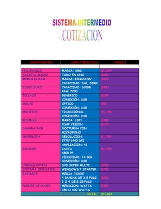 COMPONENTES CARACTERISTICA PRECIO
PROCESADOR MARCA: AMD $1,569
TARJETA MADRE TODO EN UNO $800
MEMORIA RAM MARCA: KINGSTON
CAPACIDAD: 1GB, DDR2
$369
DISCO DURO CAPACIDAD: 160GB
RPM: 7200
$400
TECLADO GENERICO
CONEXIÓN: USB
$299
MOUSE OPTICO
CONEXIÓN: USB
$50
MONITOR TRADICIONAL
CONEXIÓN: USB
$1,199
BOSINAS MARCA: LS21 $349
CAMARA WEB
20MP VISION
NOCTURNA CON
MICROFONO
$130
IMPRESORA RESOLUCION:
5770*1440 DPI
$1,750
ESCANER
AMPLIACION: 41
CARTA
4800 PP
VELOCIDAD: 14 SEG
CONEXIÓN: USB
$1,499
UNIDAD OPTICA DVD SUPER MULTI $500
SISTEMA OPERATIVO WINDOWS 7 STARTER $700
GABINETE MEDIA-TORRE
4 BAHIAS DE 3.5 PULG
3 O 4 DE 5.25 PULG
$200
FUENTE DE PODER MEDICION: WATTS
350 O 400 WATTS
$300
TOTAL $10,064
 