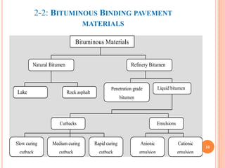 2-2: BITUMINOUS BINDING PAVEMENT
MATERIALS
10
Cutbacks Emulsions
Bituminous Materials
Natural Bitumen Refinery Bitumen
Lake
asphalt
Rock asphalt
Penetration grade
bitumen
Liquid bitumen
Slow curing
cutback
Medium curing
cutback
Rapid curing
cutback
Anionic
emulsion
Cationic
emulsion
 