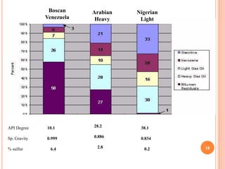 18
Boscan
Venezuela
Arabian
Heavy
Nigerian
Light
API Degree
Sp. Gravity
% sulfur
10.1
0.999
6.4
28.2
0.886
2.8
38.1
0.834
0.2
 