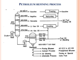 20
PETROLEUM REFINING PROCESS
 