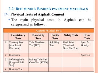 2-2: BITUMINOUS BINDING PAVEMENT MATERIALS
IV. Physical Tests of Asphalt Cement
 The main physical tests in Asphalt can be
categorized as follow:
22
Asphalt Physical Tests
Consistency
Tests
Durability
Tests
Purity
Tests
Safety Tests Other
Tests
1 Viscosity Test
[Absolute &
Kinematic]
Thin film Oven
Test [TFO]
Solubility
Test
Flash Point
[Cleveland
Open Cup Test]
Specific
Gravity
2 Penetration Spot Test
3 Softening Point
[Ring and Ball
Test]
Rolling Thin Film
Oven Test [RTFO]
4 Ductility Test
 