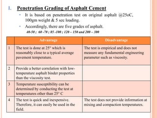 I. Penetration Grading of Asphalt Cement
• It is based on penetration test on original asphalt @25oC,
100gm weight & 5 sec loading.
• Accordingly, there are five grades of asphalt.
40-50 ; 60 -70 ; 85 -100 ; 120 – 150 and 200 – 300
45
Advantage Disadvantage
1 The test is done at 25° which is
reasonably close to a typical average
pavement temperature.
The test is empirical and does not
measure any fundamental engineering
parameter such as viscosity.
2 Provide a better correlation with low-
temperature asphalt binder properties
than the viscosity test.
3 Temperature susceptibility can be
determined by conducting the test at
temperatures other than 25° C
4 The test is quick and inexpensive.
Therefore, it can easily be used in the
field.
The test does not provide information at
mixing and compaction temperatures.
 