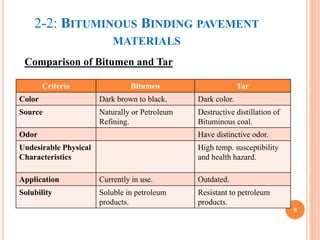 2-2: BITUMINOUS BINDING PAVEMENT
MATERIALS
Criteria Bitumen Tar
Color Dark brown to black. Dark color.
Source Naturally or Petroleum
Refining.
Destructive distillation of
Bituminous coal.
Odor Have distinctive odor.
Undesirable Physical
Characteristics
High temp. susceptibility
and health hazard.
Application Currently in use. Outdated.
Solubility Soluble in petroleum
products.
Resistant to petroleum
products.
8
Comparison of Bitumen and Tar
 