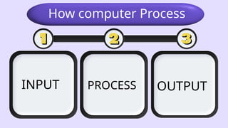 INPUT
How computer Process
PROCESS OUTPUT
 