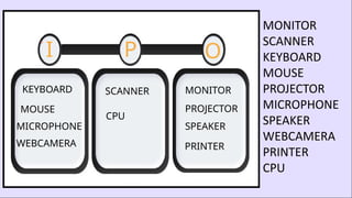 I P O
MONITOR
SCANNER
KEYBOARD
MOUSE
PROJECTOR
MICROPHONE
SPEAKER
WEBCAMERA
PRINTER
CPU
MONITOR
SCANNER
KEYBOARD
MOUSE PROJECTOR
MICROPHONE SPEAKER
WEBCAMERA PRINTER
CPU
 