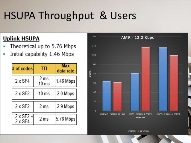 Hspa Bandwidth Difference Between R99, Hsdpa,Hsupa And Hspa – MVFG