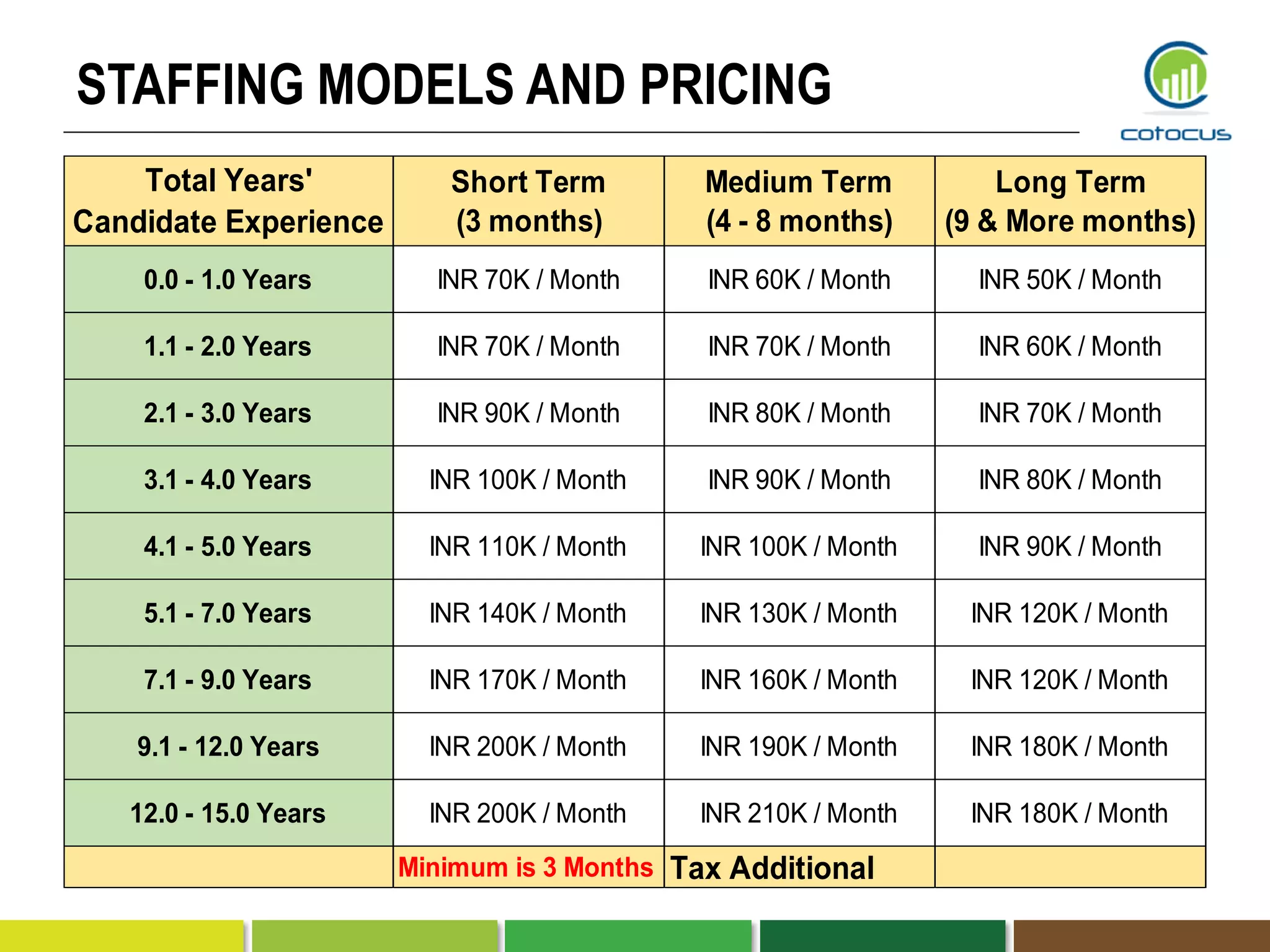 STAFFING MODELS AND PRICING
Minimum is 3 Months Tax Additional
9.1 - 12.0 Years INR 200K / Month INR 190K / Month INR 180K / Month
12.0 - 15.0 Years INR 200K / Month INR 210K / Month INR 180K / Month
5.1 - 7.0 Years INR 140K / Month INR 130K / Month INR 120K / Month
7.1 - 9.0 Years INR 170K / Month INR 160K / Month INR 120K / Month
3.1 - 4.0 Years INR 100K / Month INR 90K / Month INR 80K / Month
4.1 - 5.0 Years INR 110K / Month INR 100K / Month INR 90K / Month
1.1 - 2.0 Years INR 70K / Month INR 70K / Month INR 60K / Month
2.1 - 3.0 Years INR 90K / Month INR 80K / Month INR 70K / Month
Total Years'
Candidate Experience
Short Term
(3 months)
Medium Term
(4 - 8 months)
Long Term
(9 & More months)
0.0 - 1.0 Years INR 70K / Month INR 60K / Month INR 50K / Month
 