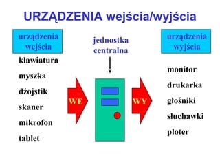 WE WY
klawiatura
myszka
dżojstik
skaner
mikrofon
tablet
monitor
drukarka
głośniki
słuchawki
ploter
jednostka
centralna
urządzenia
wejścia
urządzenia
wyjścia
URZĄDZENIA wejścia/wyjścia
 