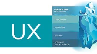 UX POZNANIE
UŻYTKOWNIKÓW
ANALIZA
WIREFRAME
TESTOWANIE
 