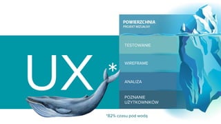 UX POZNANIE
UŻYTKOWNIKÓW
ANALIZA
WIREFRAME
TESTOWANIE
*82% czasu pod wodą
*
 