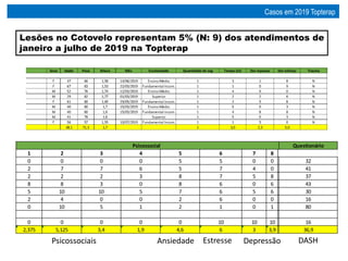 Casos em 2019 Topterap
Questionário
1 2 3 4 5 6 7 8
0 0 0 0 5 5 0 0 32
2 7 7 6 5 7 4 0 41
2 2 2 3 8 7 5 8 37
8 8 3 0 8 6 0 6 43
5 10 10 5 7 6 5 6 30
2 4 0 0 2 6 0 0 16
0 10 5 1 2 1 0 1 80
0 0 0 0 0 10 10 10 16
2,375 5,125 3,4 1,9 4,6 6 3 3,9 36,9
Psicossocial
Lesões no Cotovelo representam 5% (N: 9) dos atendimentos de
janeiro a julho de 2019 na Topterap
Psicossociais Estresse Depressão
Ansiedade DASH
 