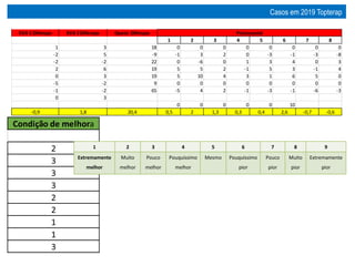 Casos em 2019 Topterap
Condição de melhora
2
3
3
3
2
2
1
1
3
1 2 3 4 5 6 7 8 9
Extremamente
melhor
Muito
melhor
Pouco
melhor
Pouquíssimo
melhor
Mesmo Pouquíssimo
pior
Pouco
pior
Muito
pior
Extremamente
pior
EVA 1 Difenças EVA 2 Difenças Quest. Difenças
1 2 3 4 5 6 7 8
1 3 18 0 0 0 0 0 0 0 0
-2 5 -9 -1 3 2 0 -3 -1 -3 -8
-2 -2 22 0 -6 0 1 3 4 0 3
2 6 19 5 5 2 -1 5 3 -1 4
0 3 19 5 10 4 3 1 6 5 0
-5 -2 9 0 0 0 0 0 0 0 0
-1 -2 65 -5 4 2 -1 -3 -1 -6 -3
0 3
0 0 0 0 0 10
-0,9 1,8 20,4 0,5 2 1,3 0,3 0,4 2,6 -0,7 -0,6
Psicossocial
 