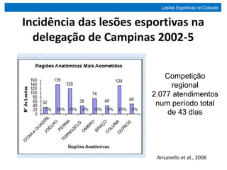 Incidência das lesões esportivas na
delegação de Campinas 2002-5
Ansanello et al., 2006
Competição
regional
2.077 atendimentos
num período total
de 43 dias
Lesões Esportivas no Cotovelo
 