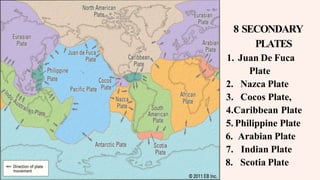 8 SECONDARY
PLATES
1. Juan De Fuca
Plate
2. Nazca Plate
3. Cocos Plate,
4.Caribbean Plate
5. Philippine Plate
6. Arabian Plate
7. Indian Plate
8. Scotia Plate
 