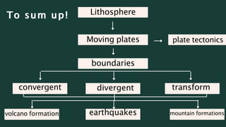 Lithosphere
Moving plates plate tectonics
boundaries
convergent divergent transform
volcano formation earthquakes mountain formations
To sum up!
To sum up!
 