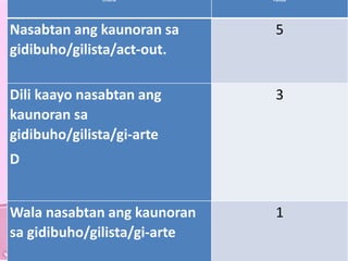 Math3
Criteria Puntos
Nasabtan ang kaunoran sa
gidibuho/gilista/act-out.
5
Dili kaayo nasabtan ang
kaunoran sa
gidibuho/gilista/gi-arte
D
3
Wala nasabtan ang kaunoran
sa gidibuho/gilista/gi-arte
1
 