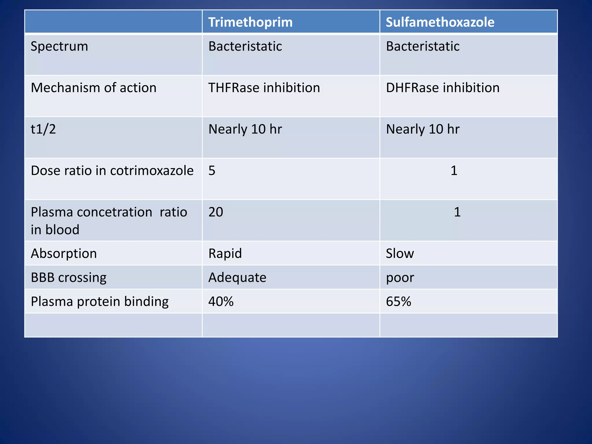 Cotrimoxazole PPT cotrimoxazole-ppt