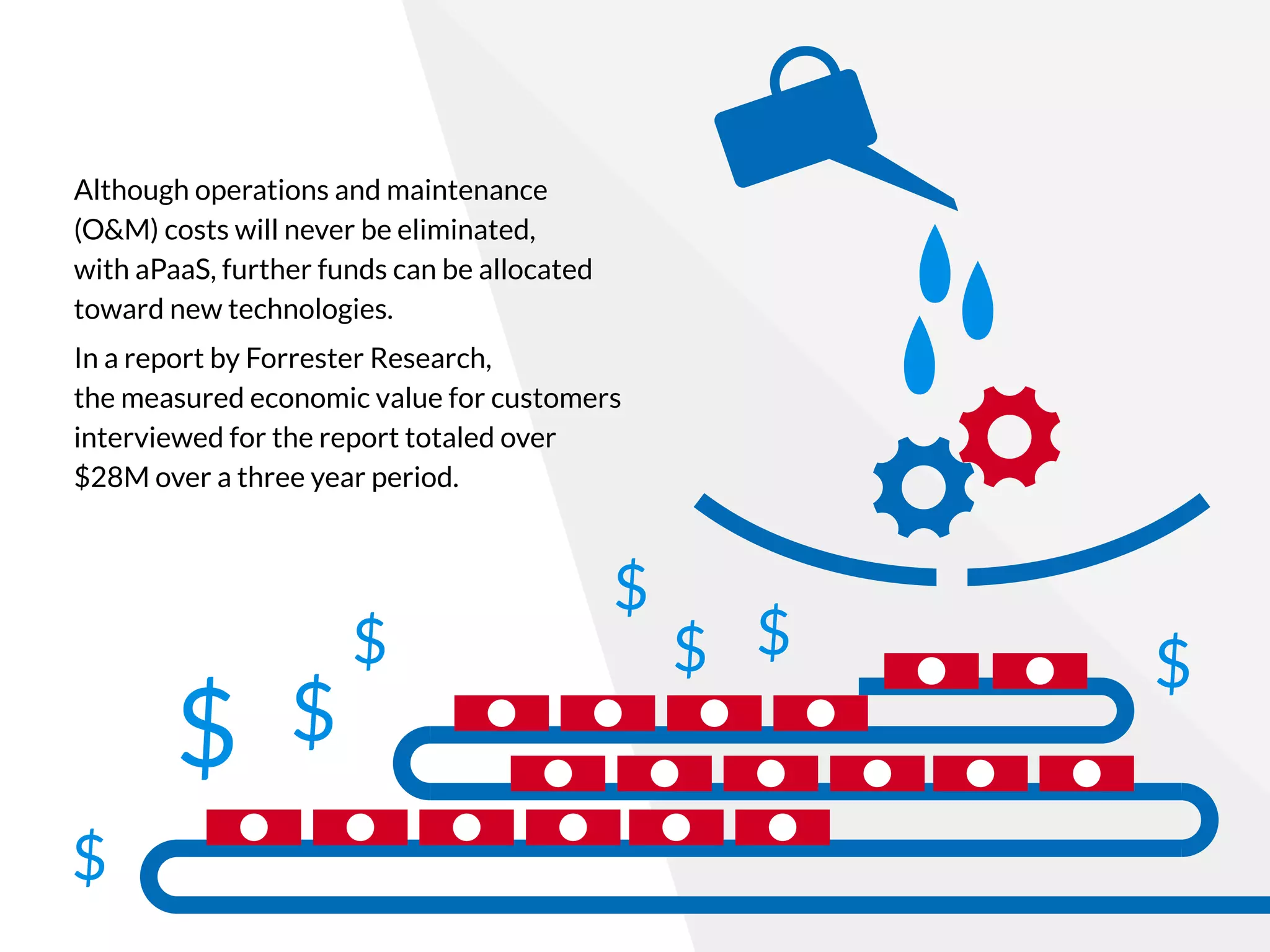 Although operations and maintenance
(O&M) costs will never be eliminated,
with aPaaS, further funds can be allocated
toward new technologies.
In a report by Forrester Research,
the measured economic value for customers
interviewed for the report totaled over
$28M over a three year period.
 