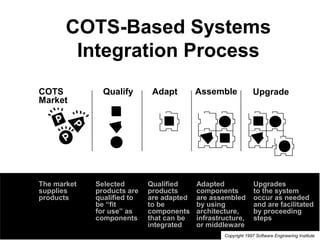 COTS-Based Systems
Integration Process
Qualify Adapt Assemble UpgradeCOTS
Market
Selected
products are
qualified to
be “fit
for use” as
components
Qualified
products
are adapted
to be
components
that can be
integrated
Adapted
components
are assembled
by using
architecture,
infrastructure,
or middleware
Upgrades
to the system
occur as needed
and are facilitated
by proceeding
steps
The market
supplies
products
Copyright 1997 Software Engineering Institute
 