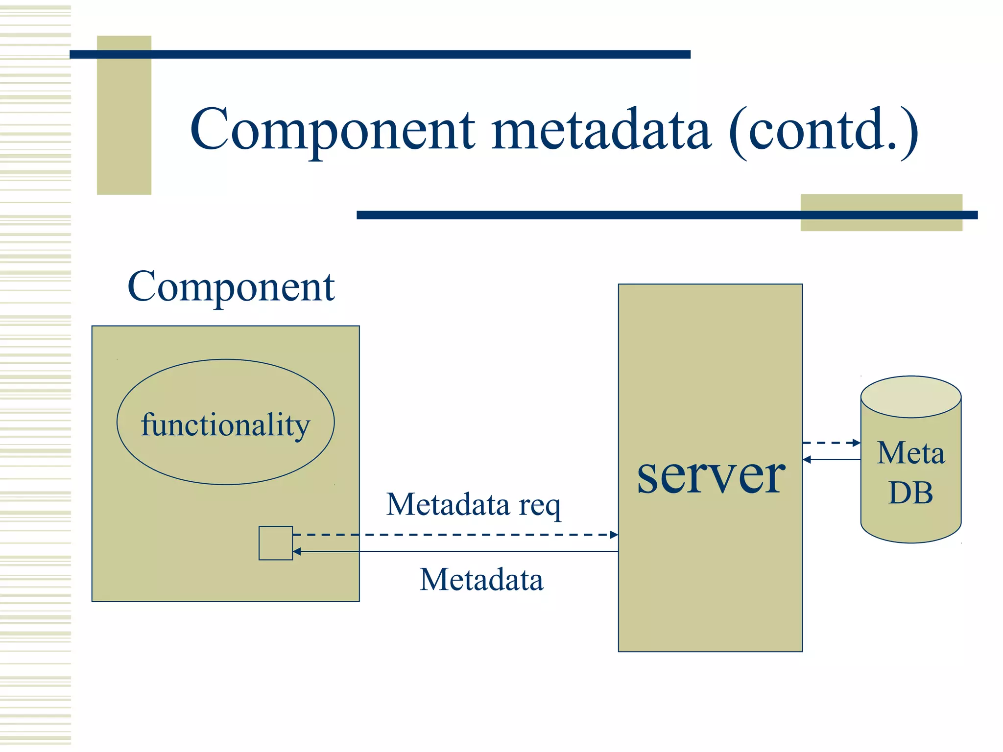 Component metadata (contd.)

Component


functionality
                                        Meta
                Metadata req
                               server   DB

                  Metadata
 