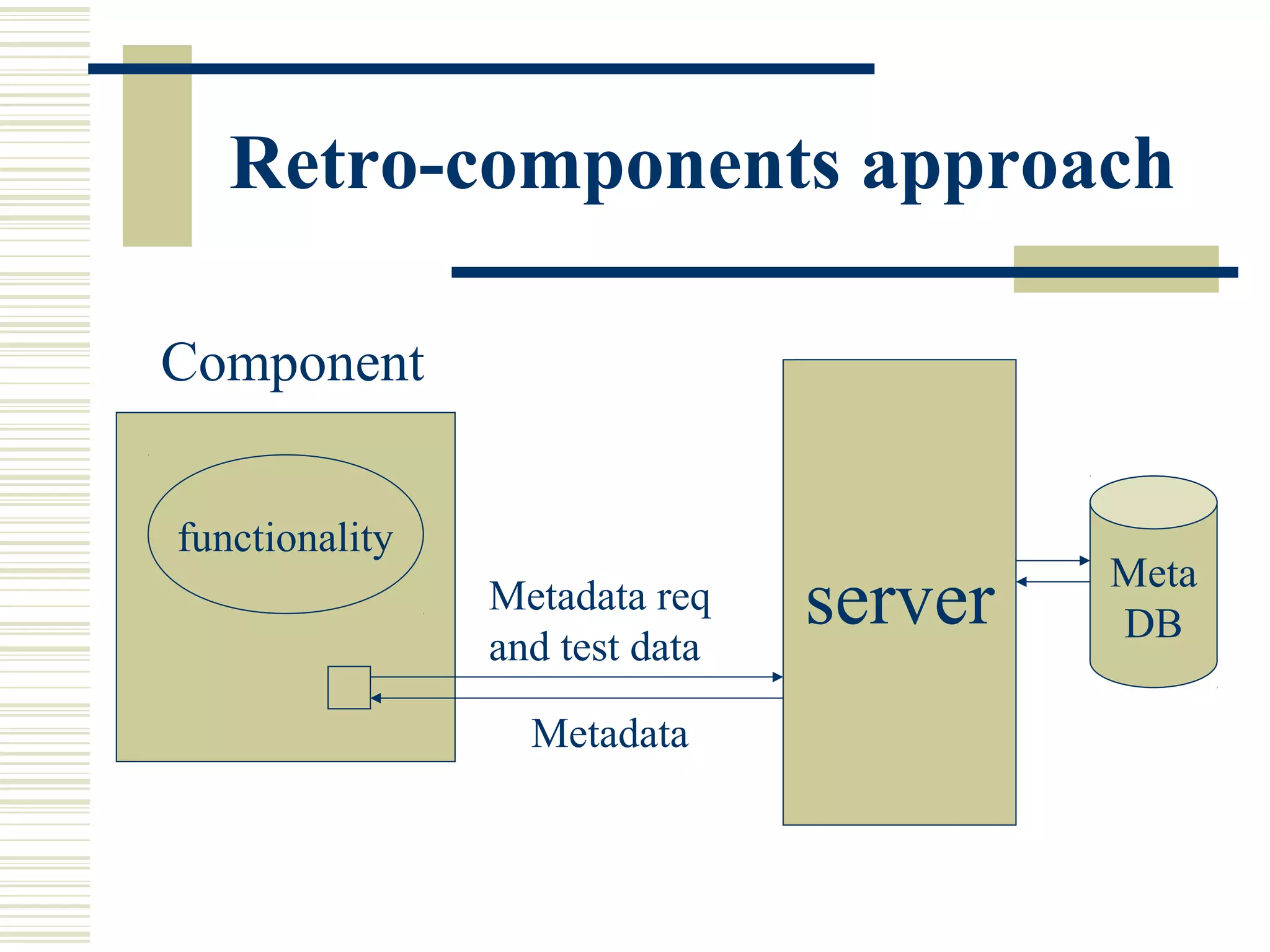 Retro-components approach

Component


functionality
                                         Meta
                Metadata req
                and test data
                                server   DB

                  Metadata
 