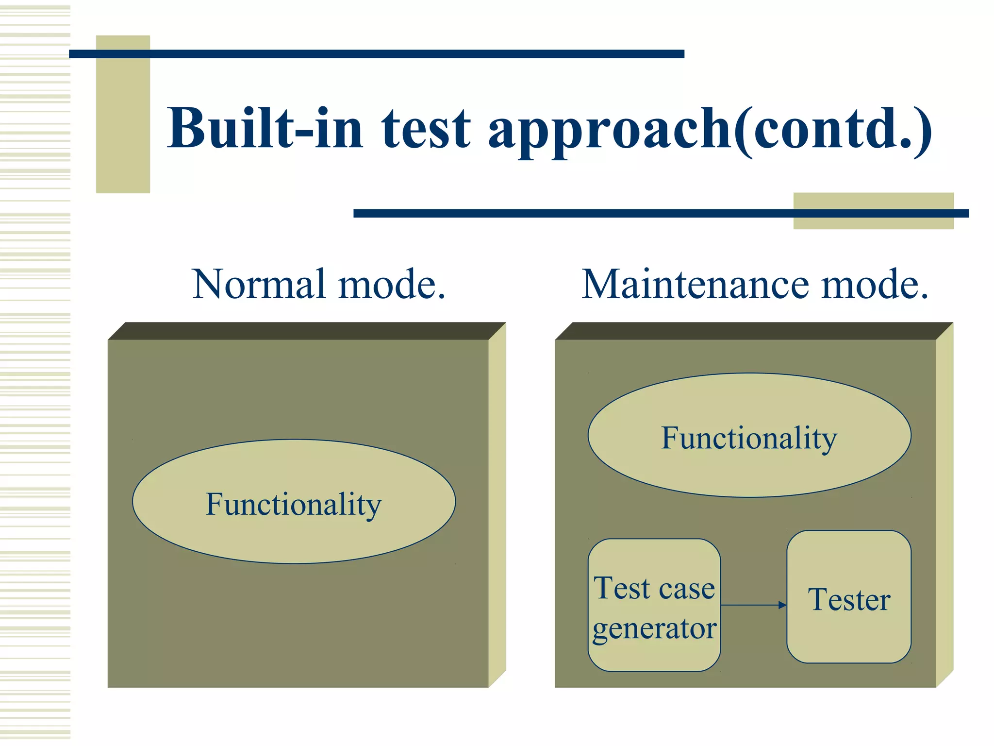 Built-in test approach(contd.)

 Normal mode.    Maintenance mode.


                     Functionality

 Functionality

                 Test case     Tester
                 generator
 