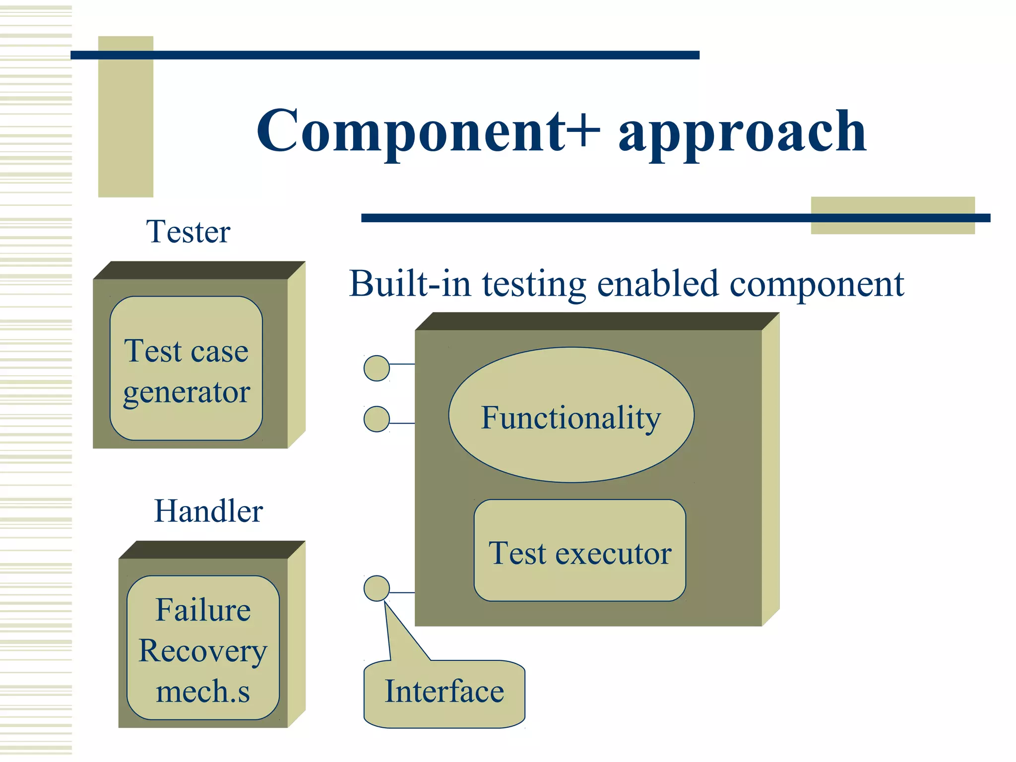 Component+ approach
 Tester
              Built-in testing enabled component
Test case
generator
                       Functionality

  Handler
                       Test executor
  Failure
 Recovery
  mech.s        Interface
 