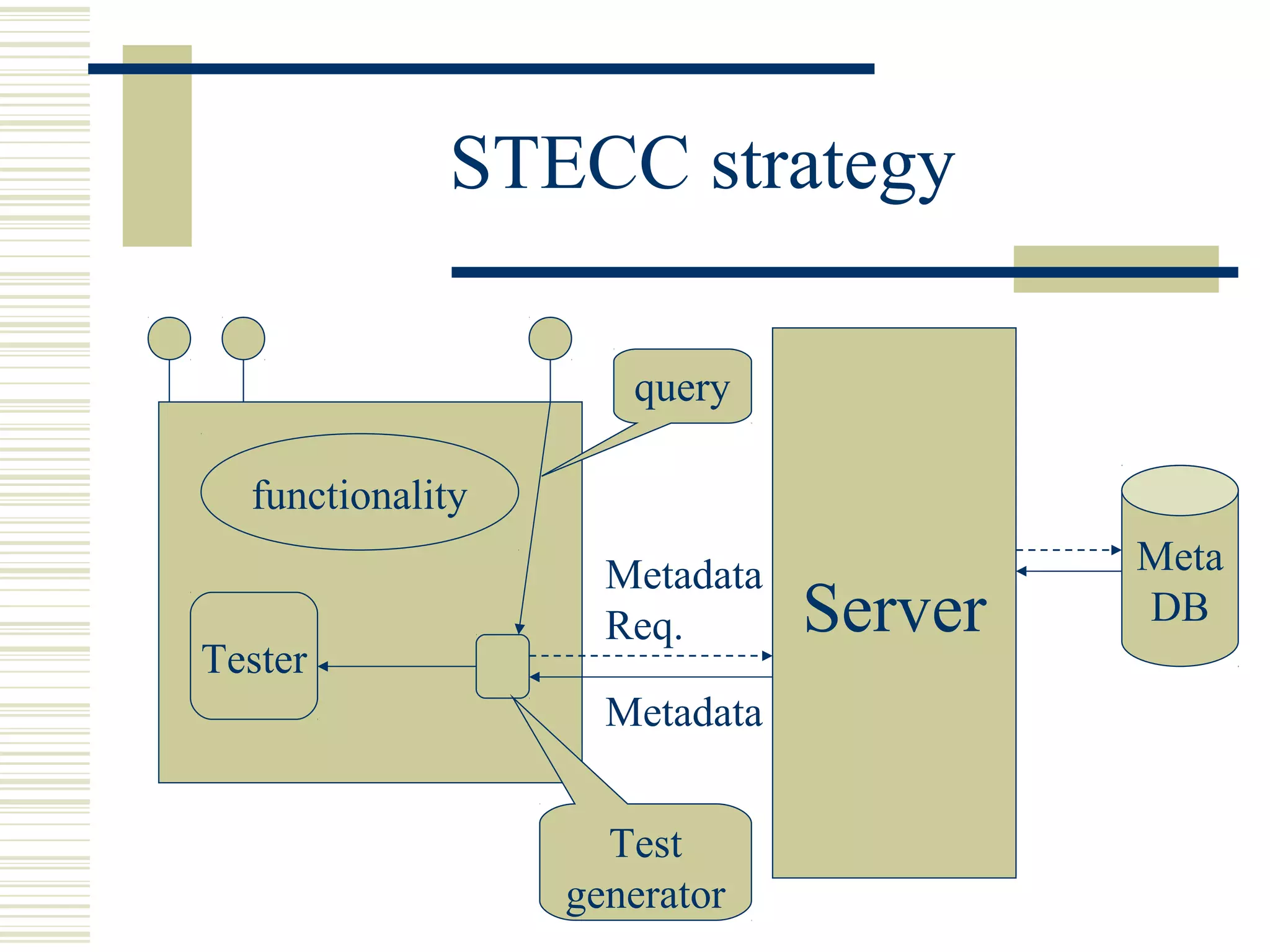 STECC strategy

                     query

  functionality
                    Metadata            Meta
                    Req.       Server   DB
Tester
                    Metadata


                    Test
                  generator
 