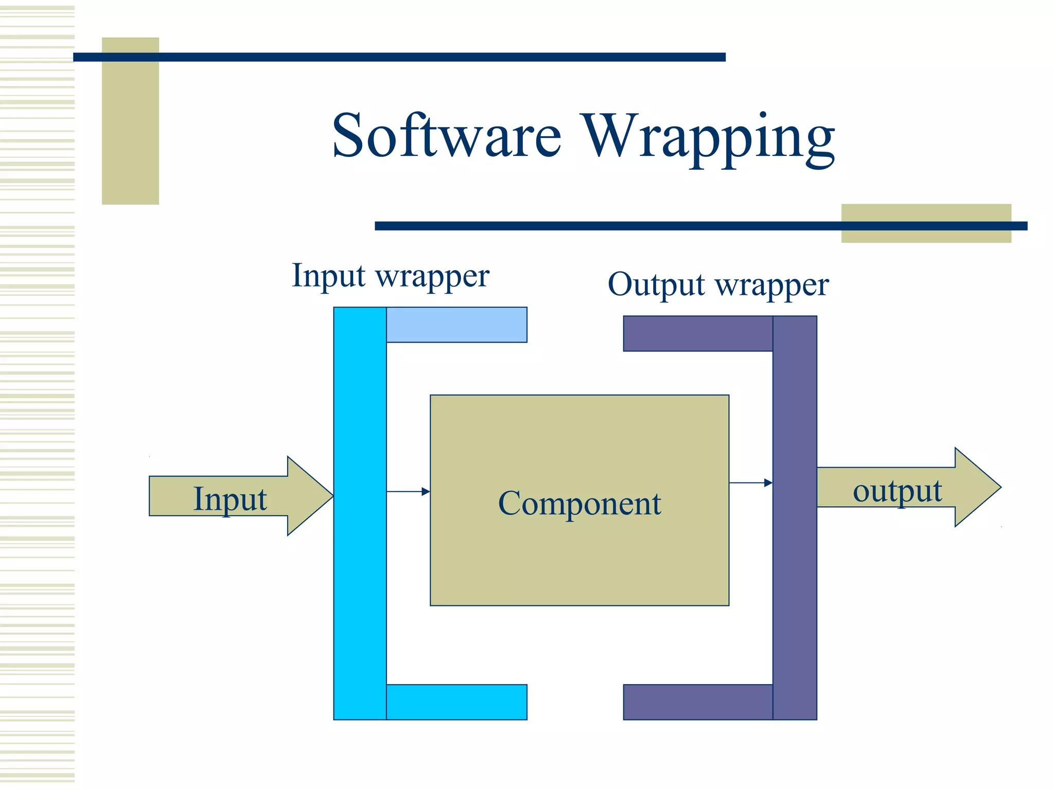 Software Wrapping

        Input wrapper         Output wrapper




Input                   Component              output
 