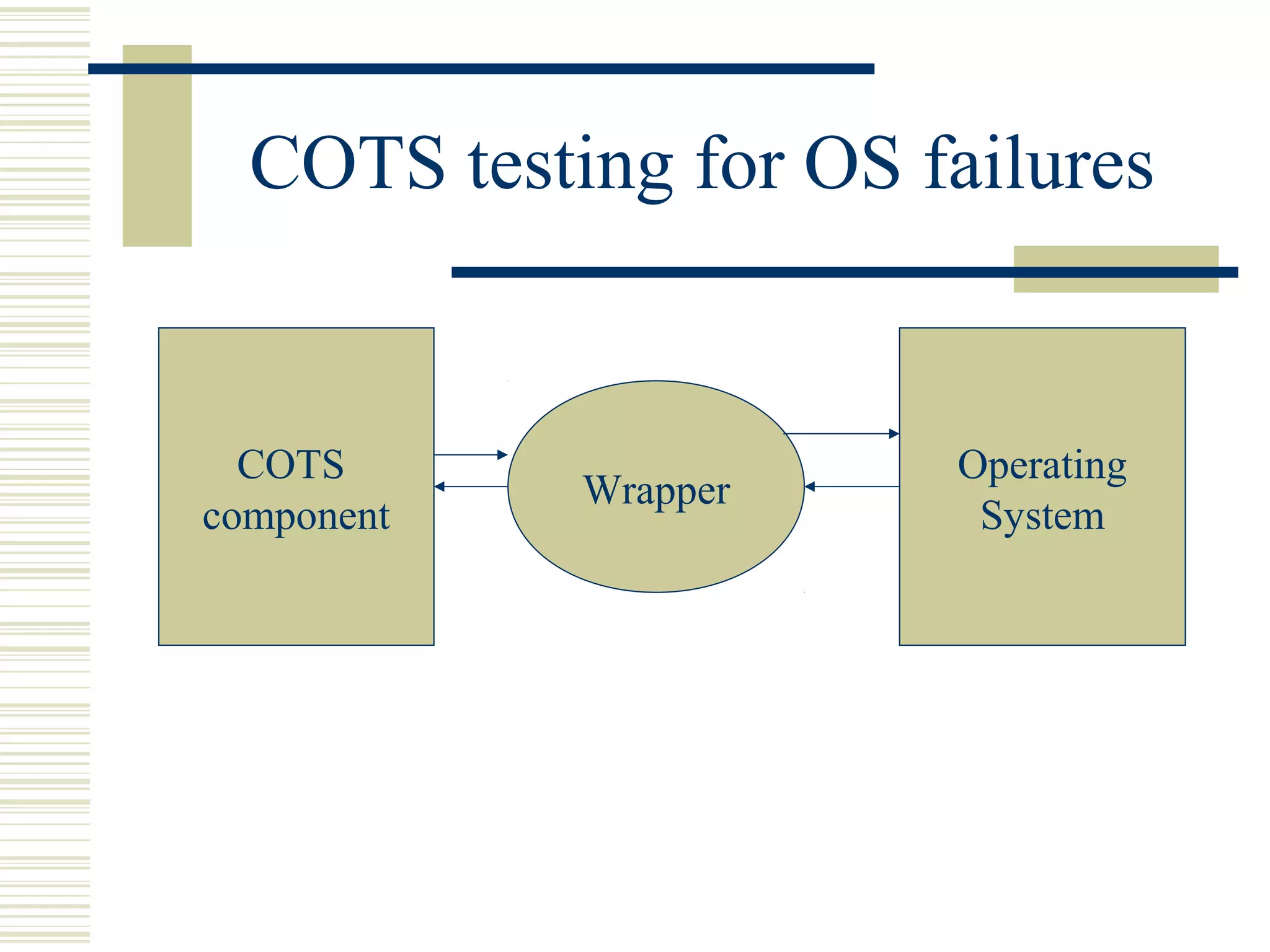 COTS testing for OS failures


  COTS                 Operating
            Wrapper
component               System
 