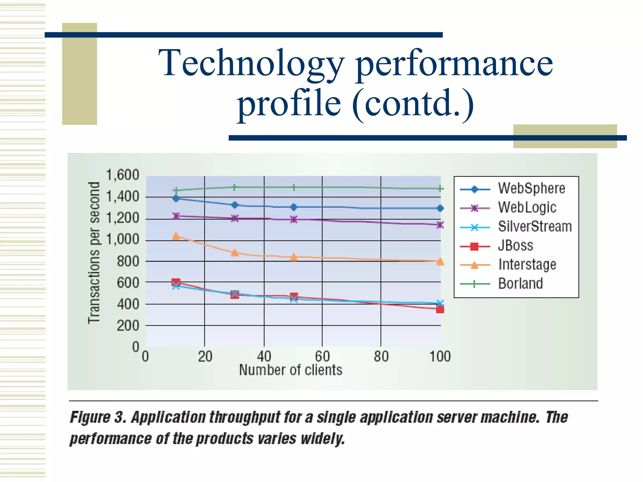 Technology performance
    profile (contd.)
 