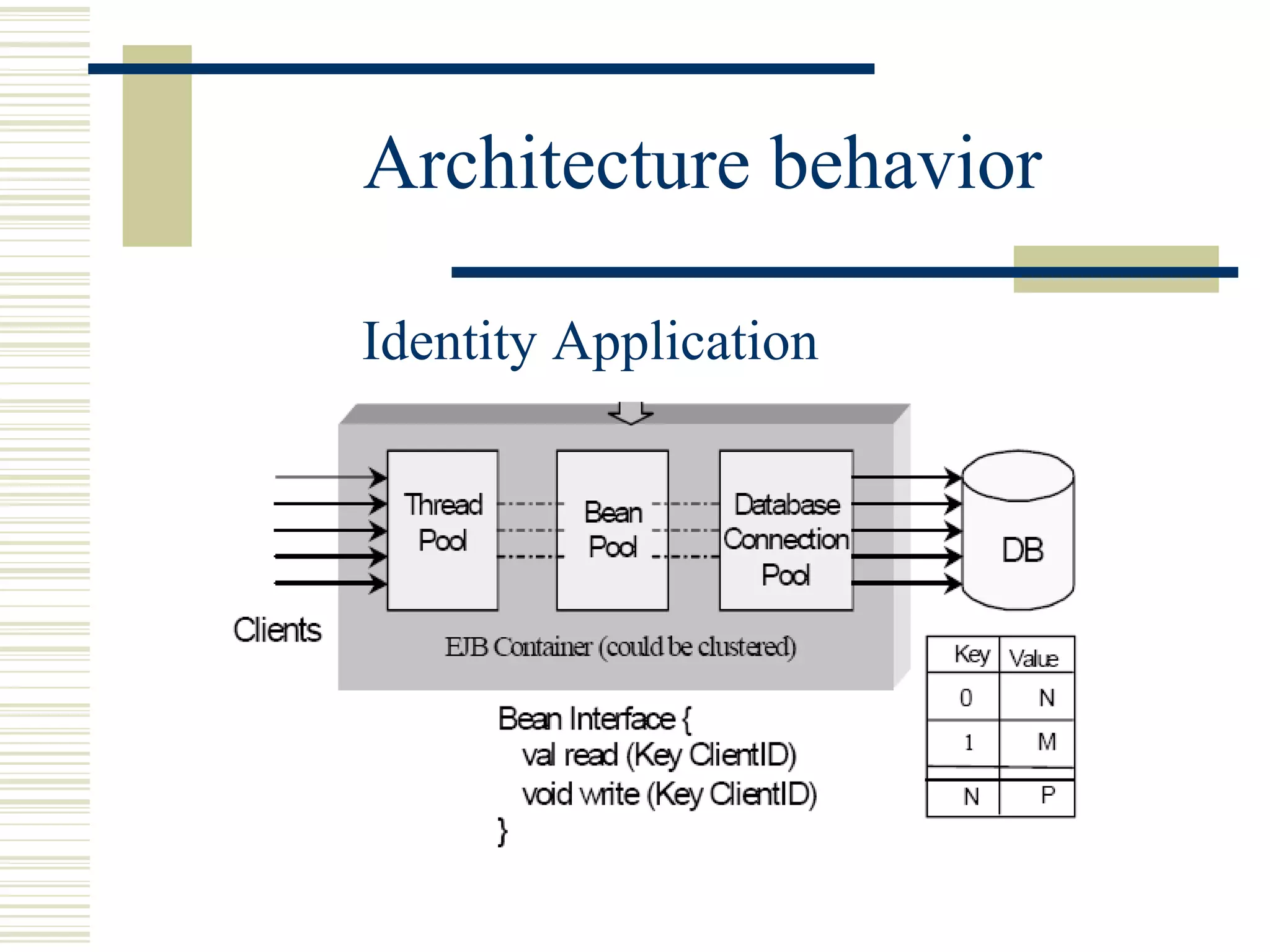 Architecture behavior

Identity Application
 