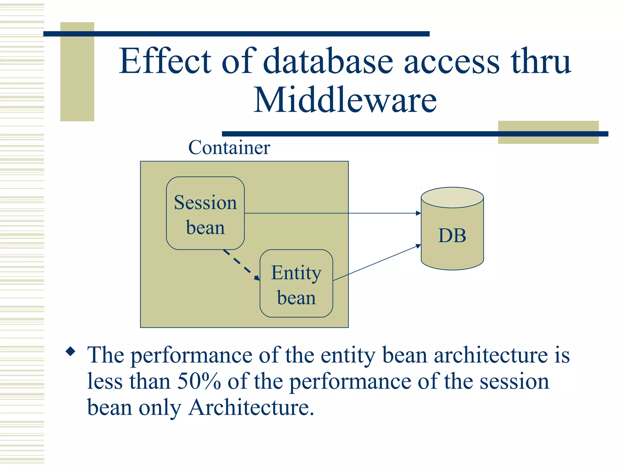 Effect of database access thru
              Middleware
            Container

           Session
            bean                      DB
                        Entity
                        bean

 The performance of the entity bean architecture is
  less than 50% of the performance of the session
  bean only Architecture.
 