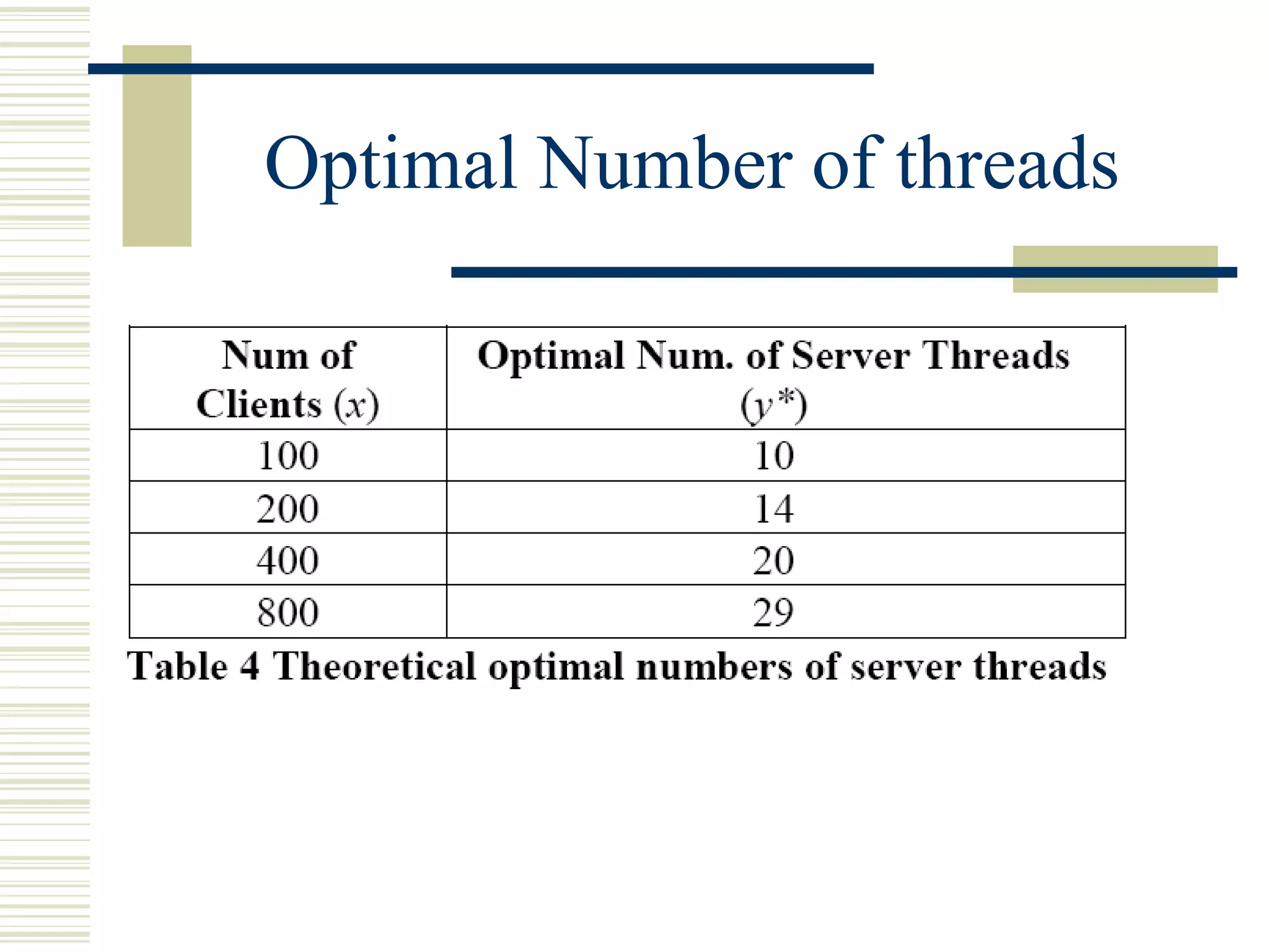 Optimal Number of threads
 