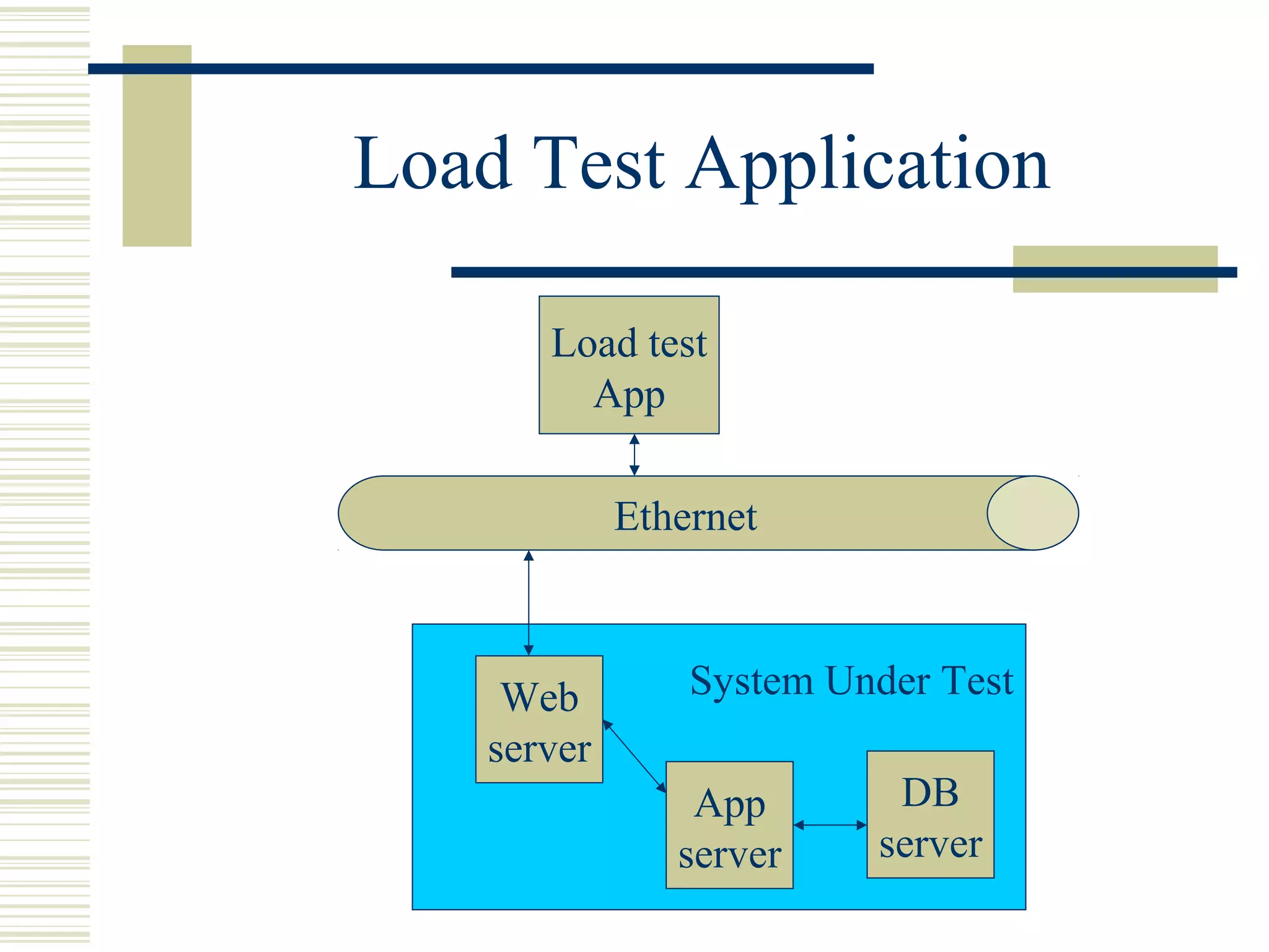 Load Test Application

       Load test
         App

             Ethernet



     Web         System Under Test
    server
                 App       DB
                server    server
 
