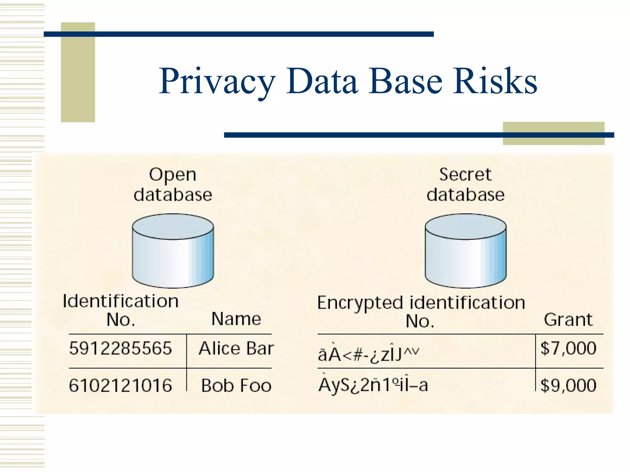 Privacy Data Base Risks
 