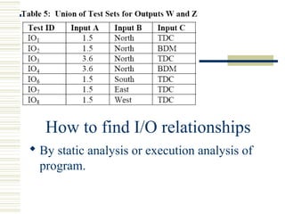 How to find I/O relationships
 By static analysis or execution analysis of
  program.
 
