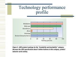 Technology performance
        profile
 