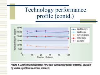 Technology performance
    profile (contd.)
 