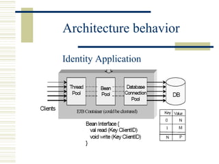 Architecture behavior

Identity Application
 