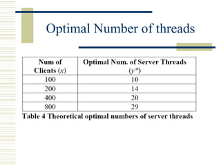 Optimal Number of threads
 