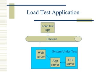Load Test Application

       Load test
         App

             Ethernet



     Web         System Under Test
    server
                 App       DB
                server    server
 