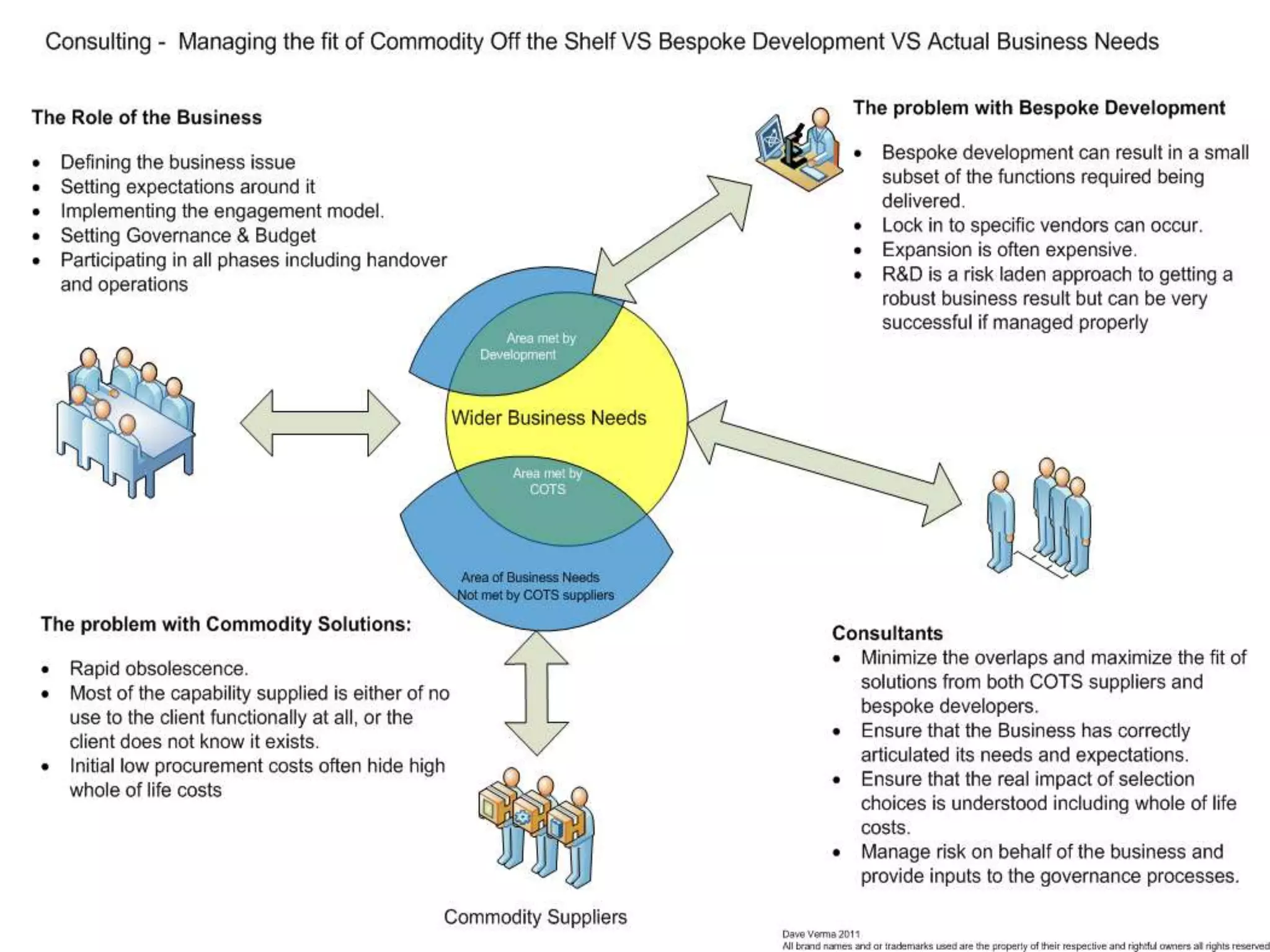 Commodity Vs Bespoke Development Abridged PPT